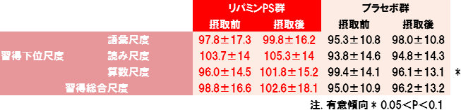 健常児童の学力向上