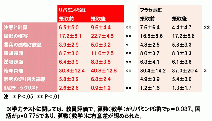 反応性愛着障害症状改善及び学力の向上