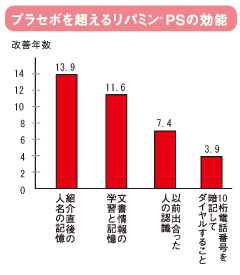 プラセボを超えるリパミン-PSの効能