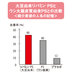 大豆由来リパミン-PSとウシ大脳皮質由来PSとの比較