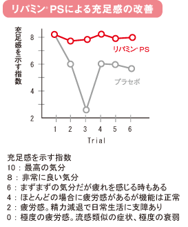 リパミン-ＰＳによる充足感の改善