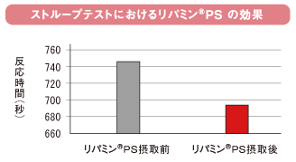 ストループテストにおけるリパミン-ＰＳの効果